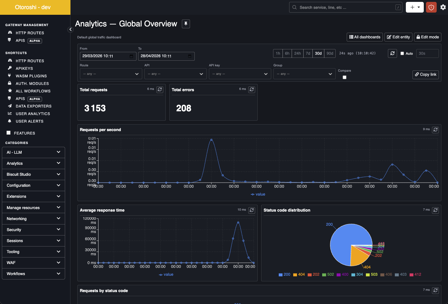 User Dashboards overview